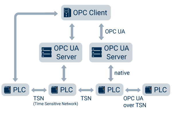 What is OPC?