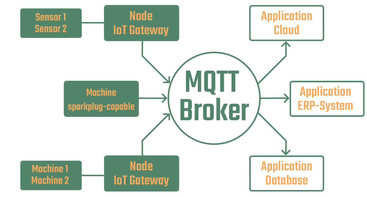 What Is MQTT Sparkplug? Introduction, Function And Advantages