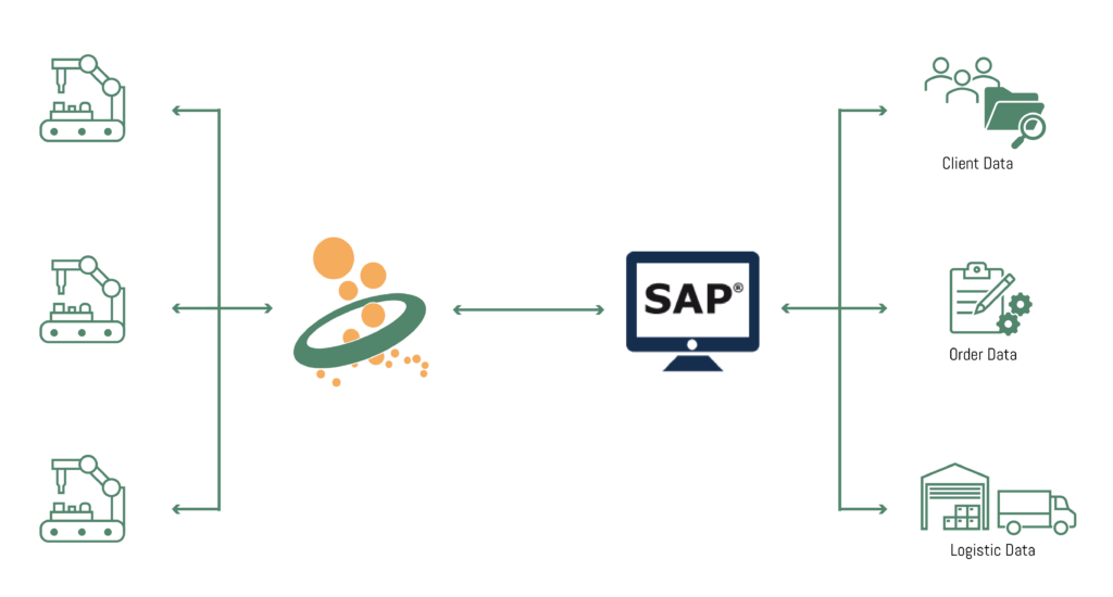 SAP Connection