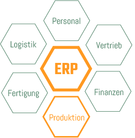 Was ist ein ERP-System? ERP-System in der Produktion