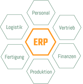 Was ist ein ERP-System? Bereiche eines ERP-Systems